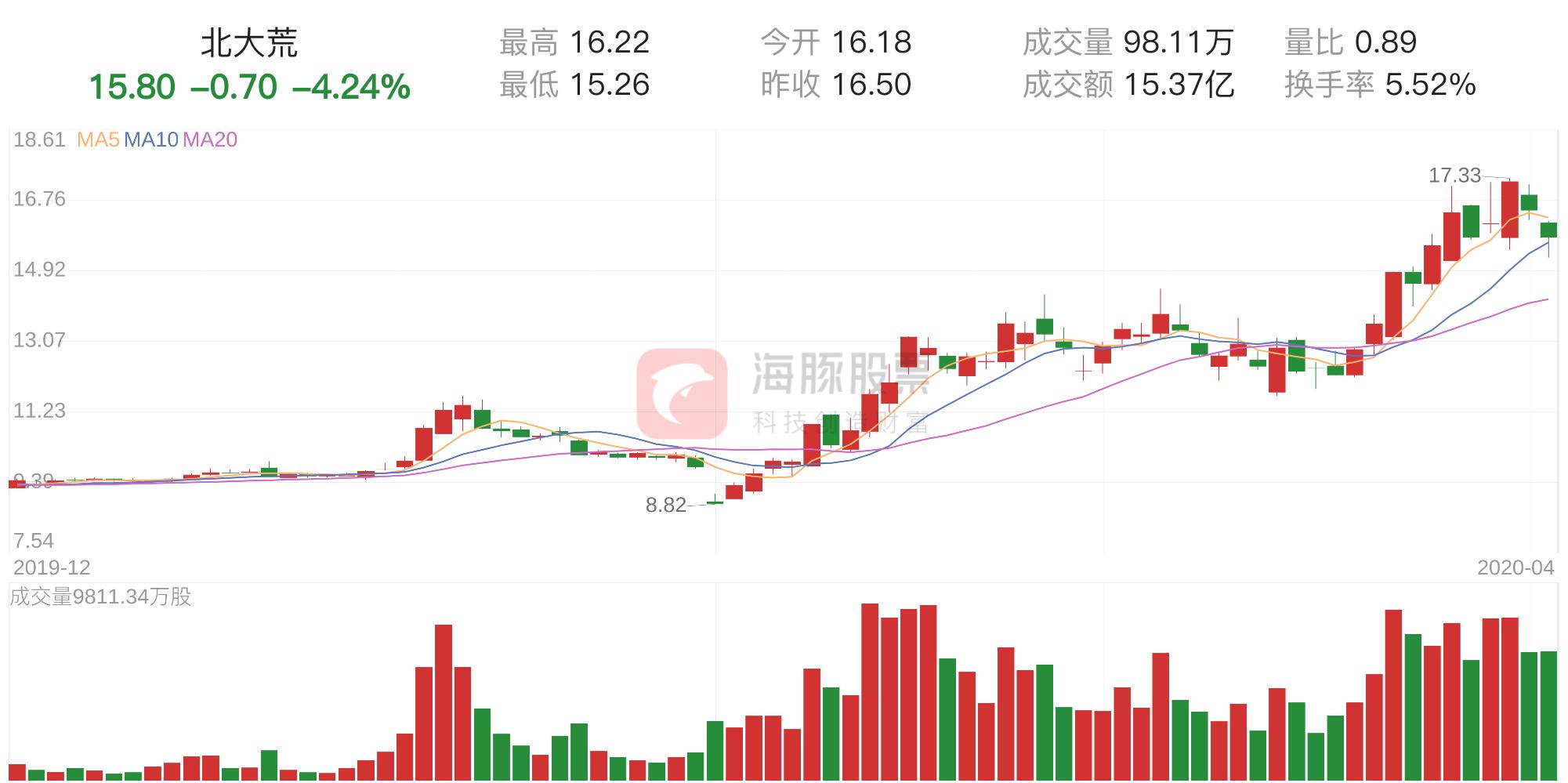 资金流入但尾盘大跌,北大荒五月主力资金