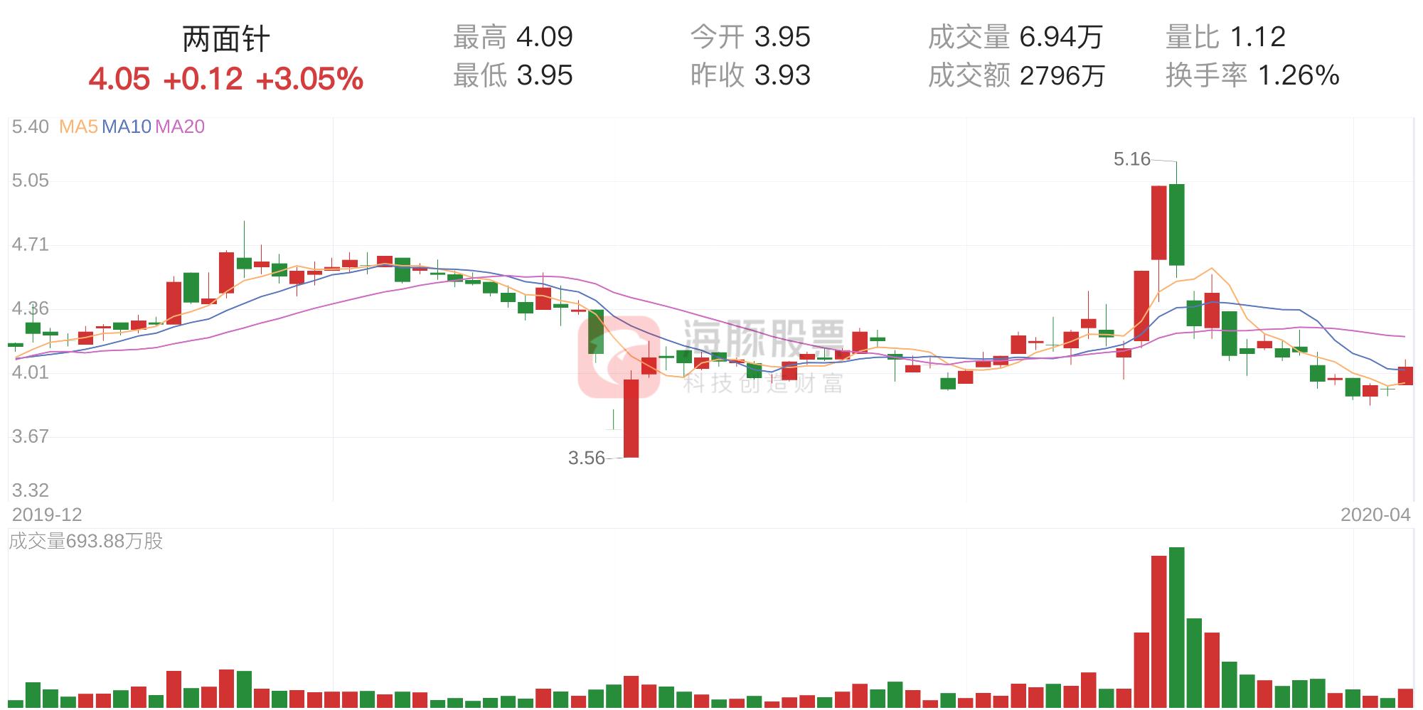 主升浪的筹码分析,筹码双峰合一分析